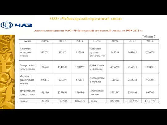 Анализ ликвидности ОАО «Чебоксарский агрегатный завод» за 2009-2011 гг. Таблица 7 ОАО «Чебоксарский агрегатный завод»