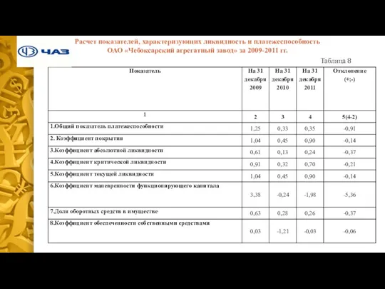 Расчет показателей, характеризующих ликвидность и платежеспособность ОАО «Чебоксарский агрегатный завод» за 2009-2011 гг. Таблица 8