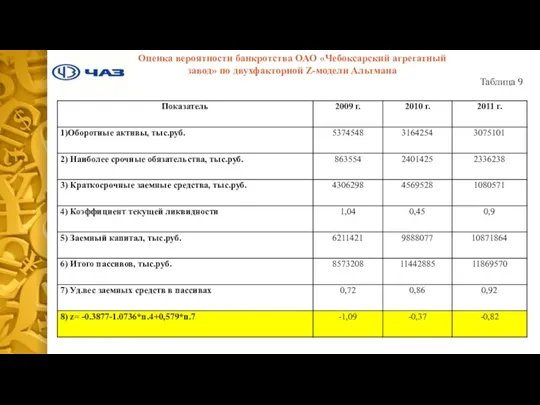 Оценка вероятности банкротства ОАО «Чебоксарский агрегатный завод» по двухфакторной Z-модели Альтмана Таблица 9