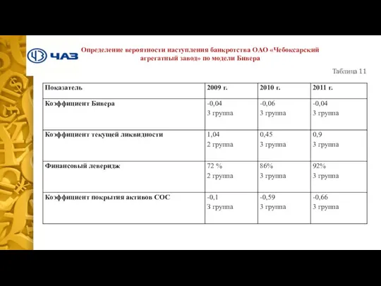 Определение вероятности наступления банкротства ОАО «Чебоксарский агрегатный завод» по модели Бивера Таблица 11