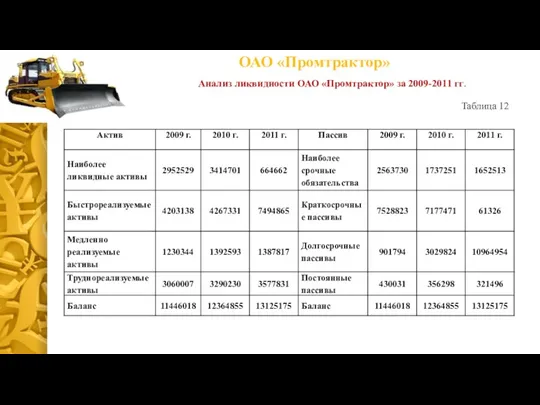 ОАО «Промтрактор» Анализ ликвидности ОАО «Промтрактор» за 2009-2011 гг. Таблица 12