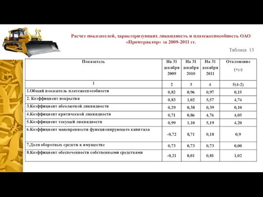 Расчет показателей, характеризующих ликвидность и платежеспособность ОАО «Промтрактор» за 2009-2011 гг. Таблица 13