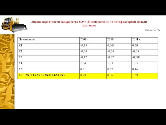 Оценка вероятности банкротства ОАО «Промтрактор» по пятифакторной модели Альтмана Таблица 15