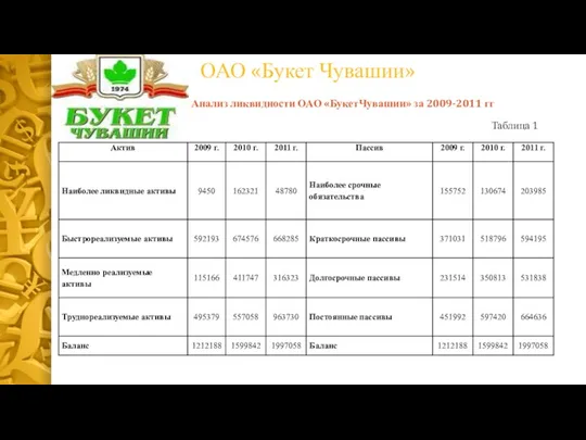 ОАО «Букет Чувашии» Анализ ликвидности ОАО «БукетЧувашии» за 2009-2011 гг Таблица 1