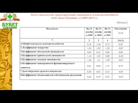 Расчет показателей, характеризующих ликвидность и платежеспособность ОАО «БукетЧувашии» за 2009-2011 гг. Таблица 2