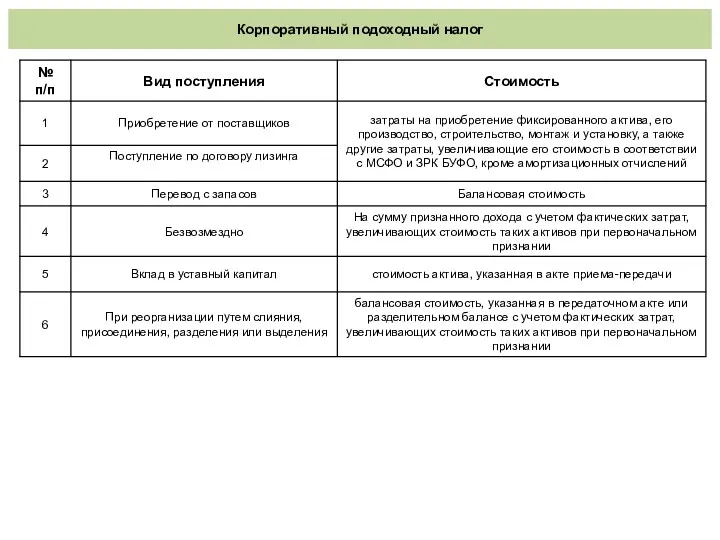 Корпоративный подоходный налог
