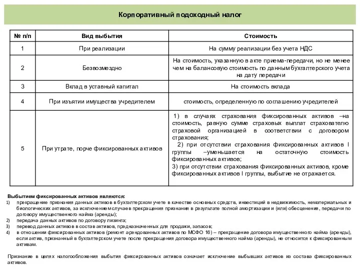 Корпоративный подоходный налог Выбытием фиксированных активов являются: прекращение признания данных активов в бухгалтерском