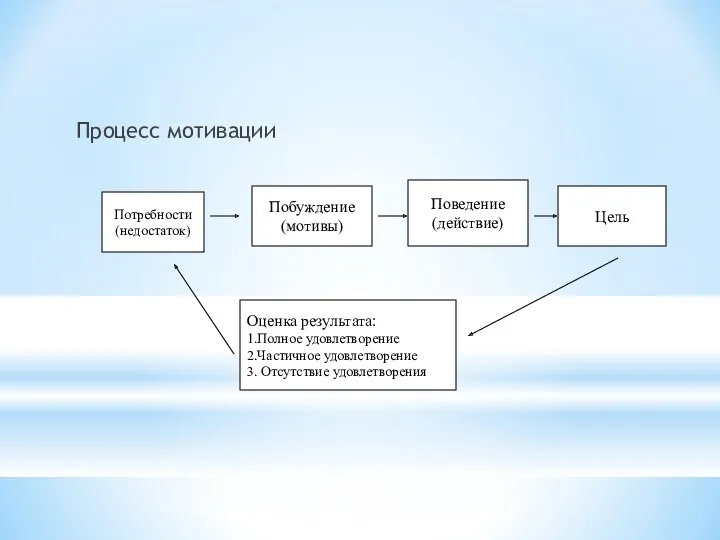 Процесс мотивации Потребности (недостаток) Побуждение (мотивы) Поведение (действие) Цель Оценка