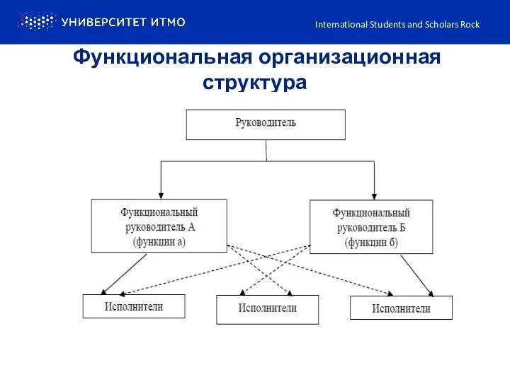 Функциональная организационная структура International Students and Scholars Rock