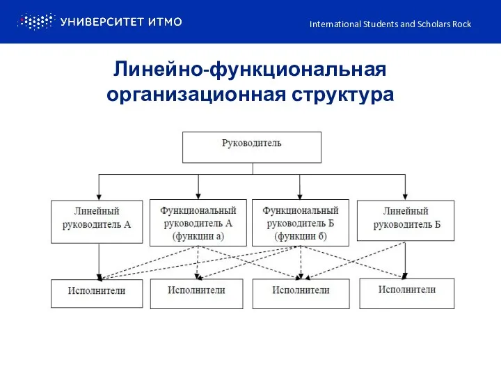 Линейно-функциональная организационная структура International Students and Scholars Rock