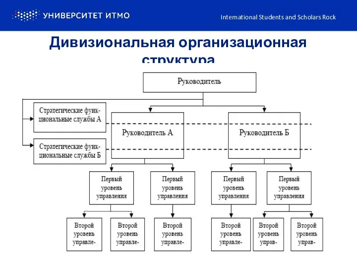 Дивизиональная организационная структура International Students and Scholars Rock