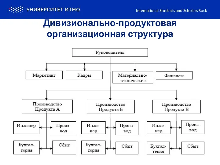 Дивизионально-продуктовая организационная структура International Students and Scholars Rock