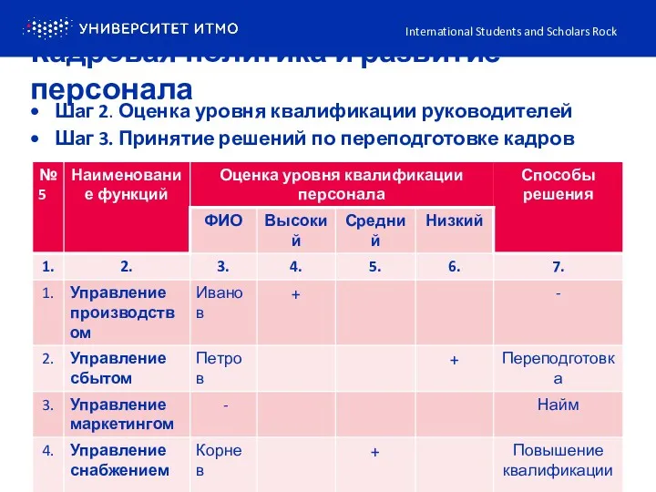 International Students and Scholars Rock Кадровая политика и развитие персонала