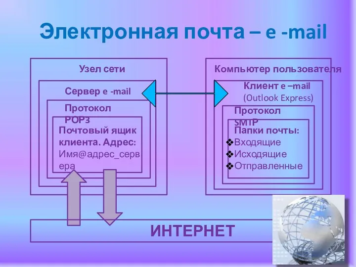 Электронная почта – e -mail Узел сети Сервер e -mail Протокол РОР3 Почтовый