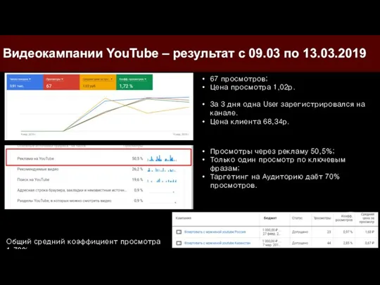 Видеокампании YouTube – результат с 09.03 по 13.03.2019 67 просмотров;