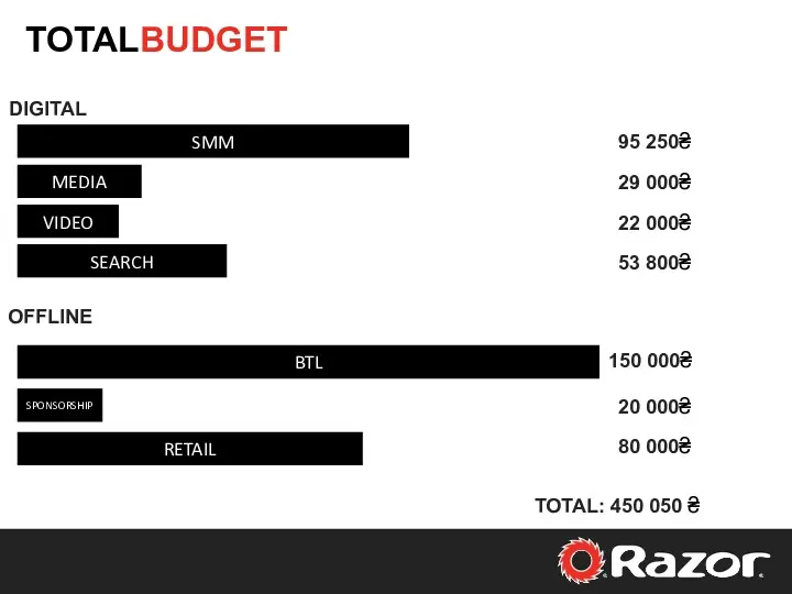 TOTALBUDGET DIGITAL OFFLINE SMM MEDIA VIDEO SEARCH BTL SPONSORSHIP RETAIL