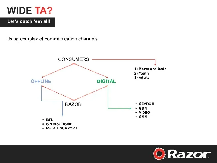 WIDE TA? Using complex of communication channels Let’s catch ‘em