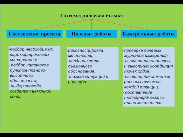 Тахеометрическая съемка Составление проекта Полевые работы Камеральные работы подбор необходимых