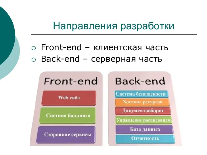Направления разработки Front-end – клиентская часть Back-end – серверная часть