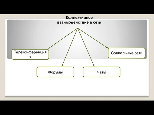 Коллективное взаимодействие в сети Форумы Социальные сети Чаты Телеконференциях