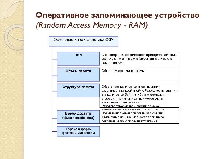 Оперативное запоминающее устройство (Random Access Memory - RAM)