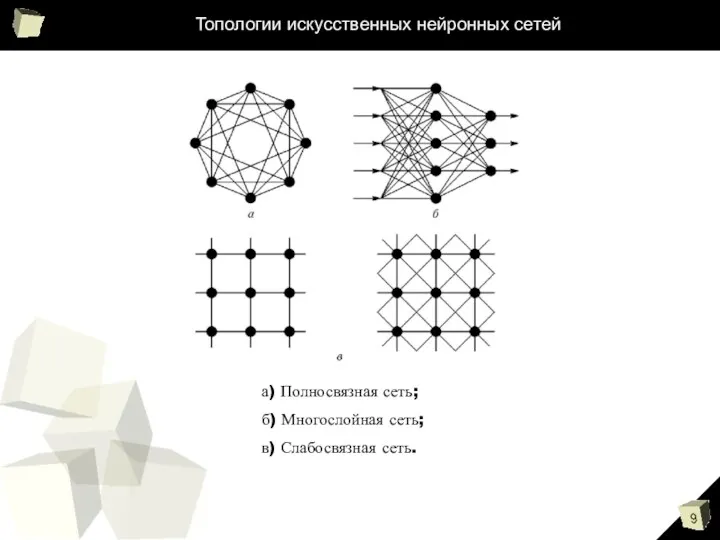 Топологии искусственных нейронных сетей а) Полносвязная сеть; б) Многослойная сеть; в) Слабосвязная сеть.