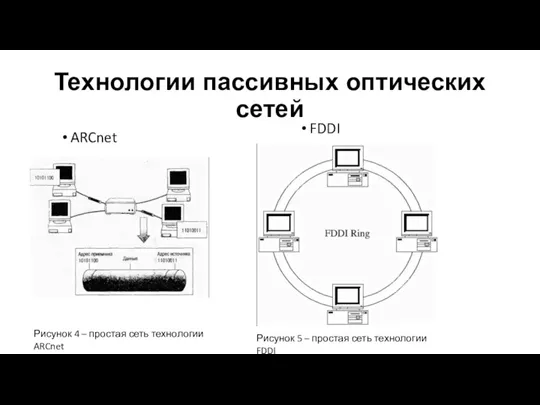 Технологии пассивных оптических сетей ARCnet FDDI Рисунок 4 – простая сеть технологии ARCnet