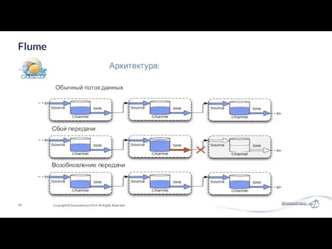 Flume Copyright © Econophysica 2019. All Rights Reserved Архитектура: Обычный поток данных Сбой передачи Возобновление передачи