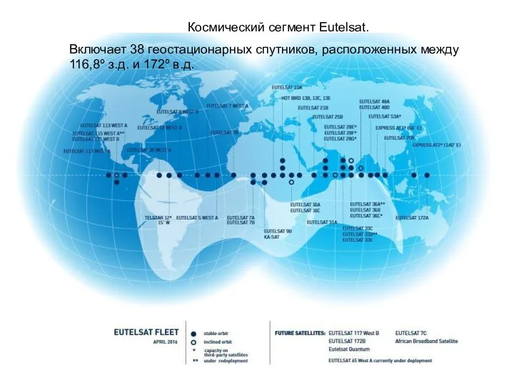 Космический сегмент Eutelsat. Включает 38 геостационарных спутников, расположенных между 116,8º з.д. и 172º в.д.