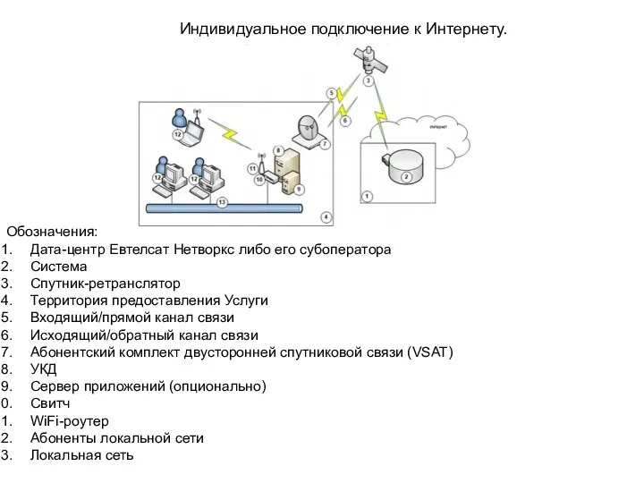 Индивидуальное подключение к Интернету. Обозначения: Дата-центр Евтелсат Нетворкс либо его