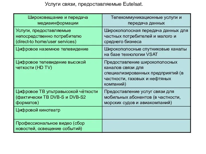 Услуги связи, предоставляемые Eutelsat.