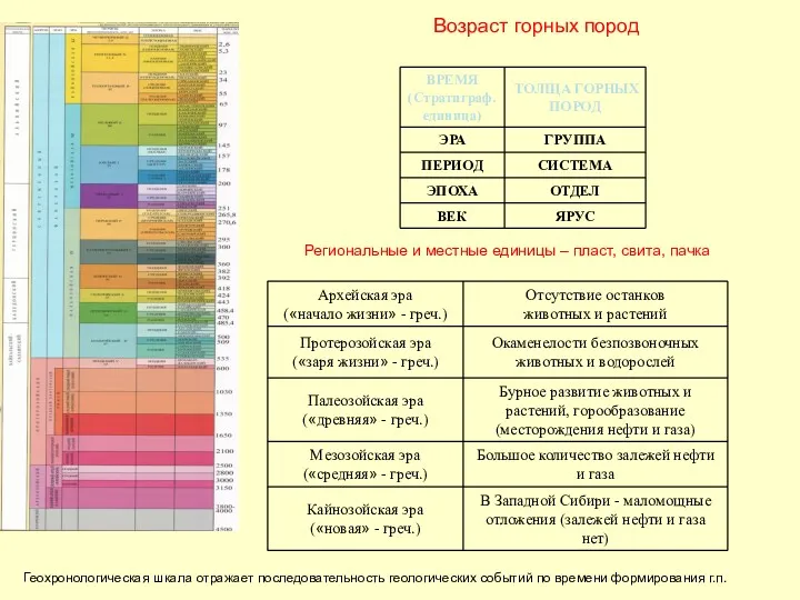 Возраст горных пород Региональные и местные единицы – пласт, свита,