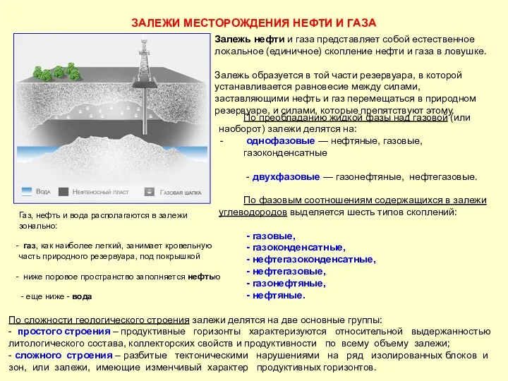 ЗАЛЕЖИ МЕСТОРОЖДЕНИЯ НЕФТИ И ГАЗА Газ, нефть и вода располагаются