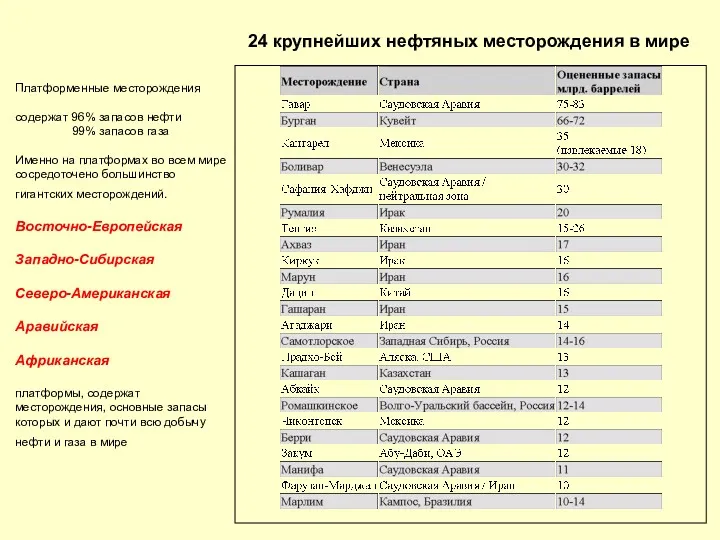 Платформенные месторождения содержат 96% запасов нефти 99% запасов газа Именно