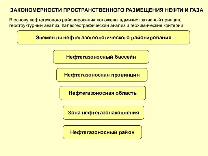 ЗАКОНОМЕРНОСТИ ПРОСТРАНСТВЕННОГО РАЗМЕЩЕНИЯ НЕФТИ И ГАЗА В основу нефтегазового районирования