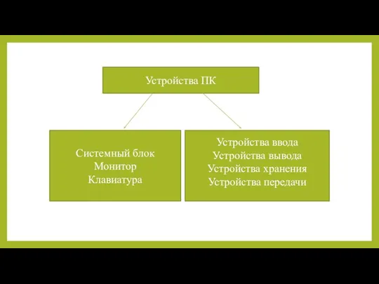 Устройства ПК Системный блок Монитор Клавиатура Устройства ввода Устройства вывода Устройства хранения Устройства передачи