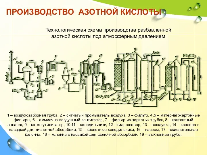 ПРОИЗВОДСТВО АЗОТНОЙ КИСЛОТЫ Технологическая схема производства разбавленной азотной кис­лоты под