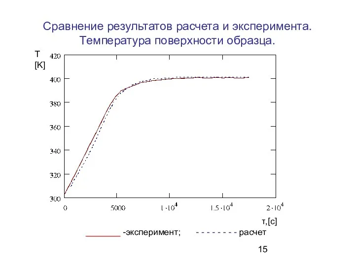 Сравнение результатов расчета и эксперимента. Температура поверхности образца. _______ -эксперимент;