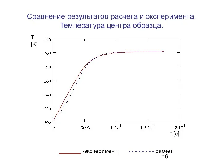 Сравнение результатов расчета и эксперимента. Температура центра образца. _______ -эксперимент;