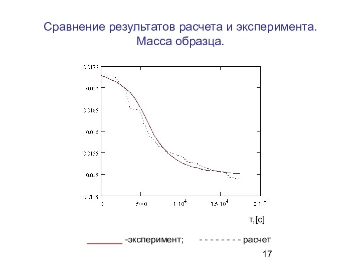 Сравнение результатов расчета и эксперимента. Масса образца. _______ -эксперимент; -