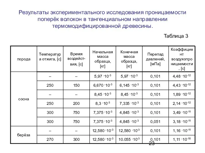 Результаты экспериментального исследования проницаемости поперёк волокон в тангенциальном направлении термомодифицированной древесины. Таблица 3