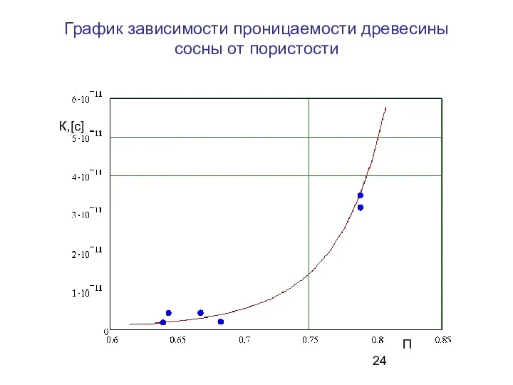 График зависимости проницаемости древесины сосны от пористости К,[c] П