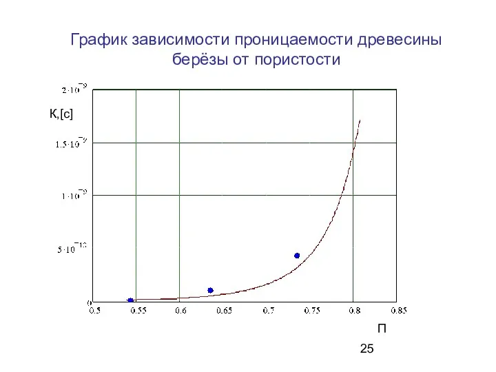 График зависимости проницаемости древесины берёзы от пористости П К,[c]