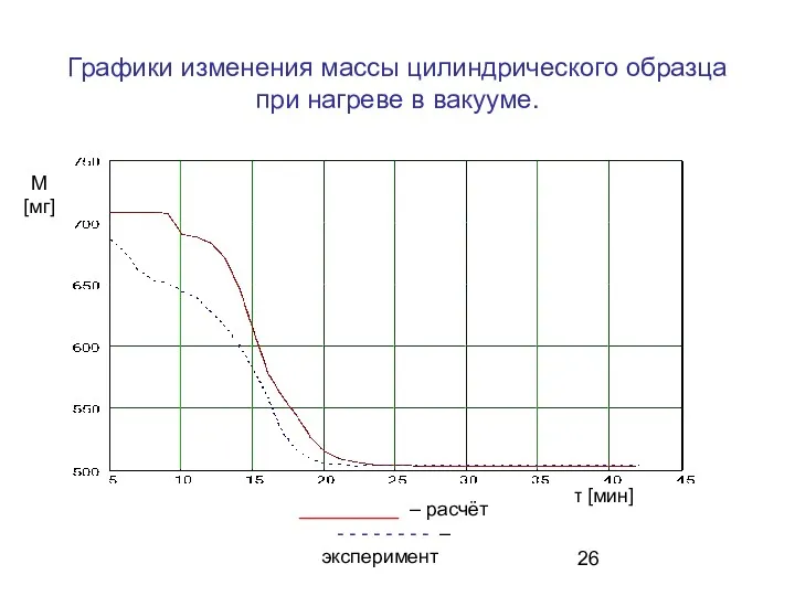 Графики изменения массы цилиндрического образца при нагреве в вакууме. _________