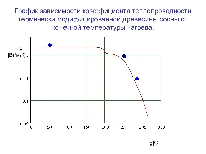 График зависимости коэффициента теплопроводности термически модифицированной древесины сосны от конечной температуры нагрева. Т, [С] λ [Вт/м·К]