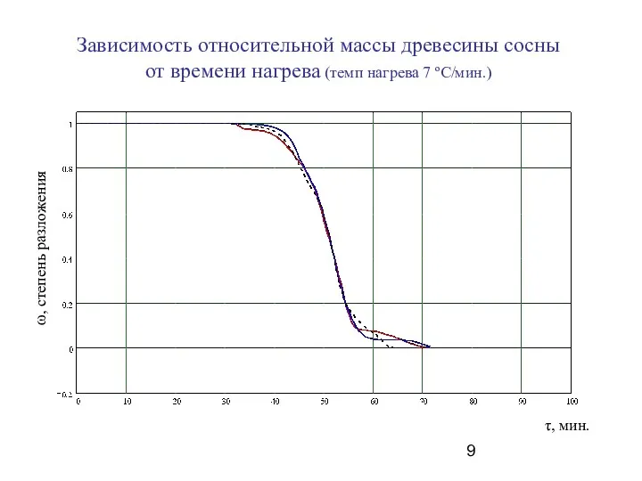 Зависимость относительной массы древесины сосны от времени нагрева (темп нагрева