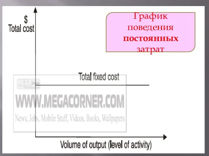 График поведения постоянных затрат