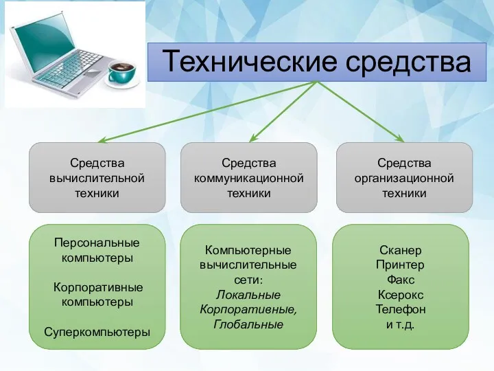 Технические средства Средства вычислительной техники Средства коммуникационной техники Средства организационной