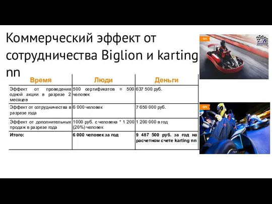 Коммерческий эффект от сотрудничества Biglion и karting nn