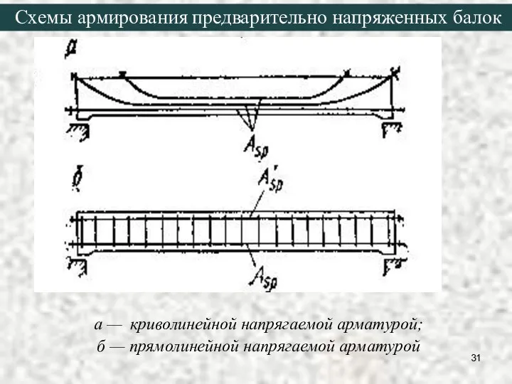 а — криволинейной напрягаемой арматурой; б — прямолинейной напрягаемой арматурой Схемы армирования предварительно напряженных балок